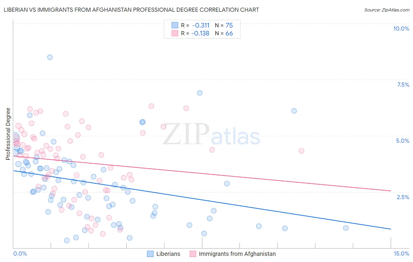 Liberian vs Immigrants from Afghanistan Professional Degree