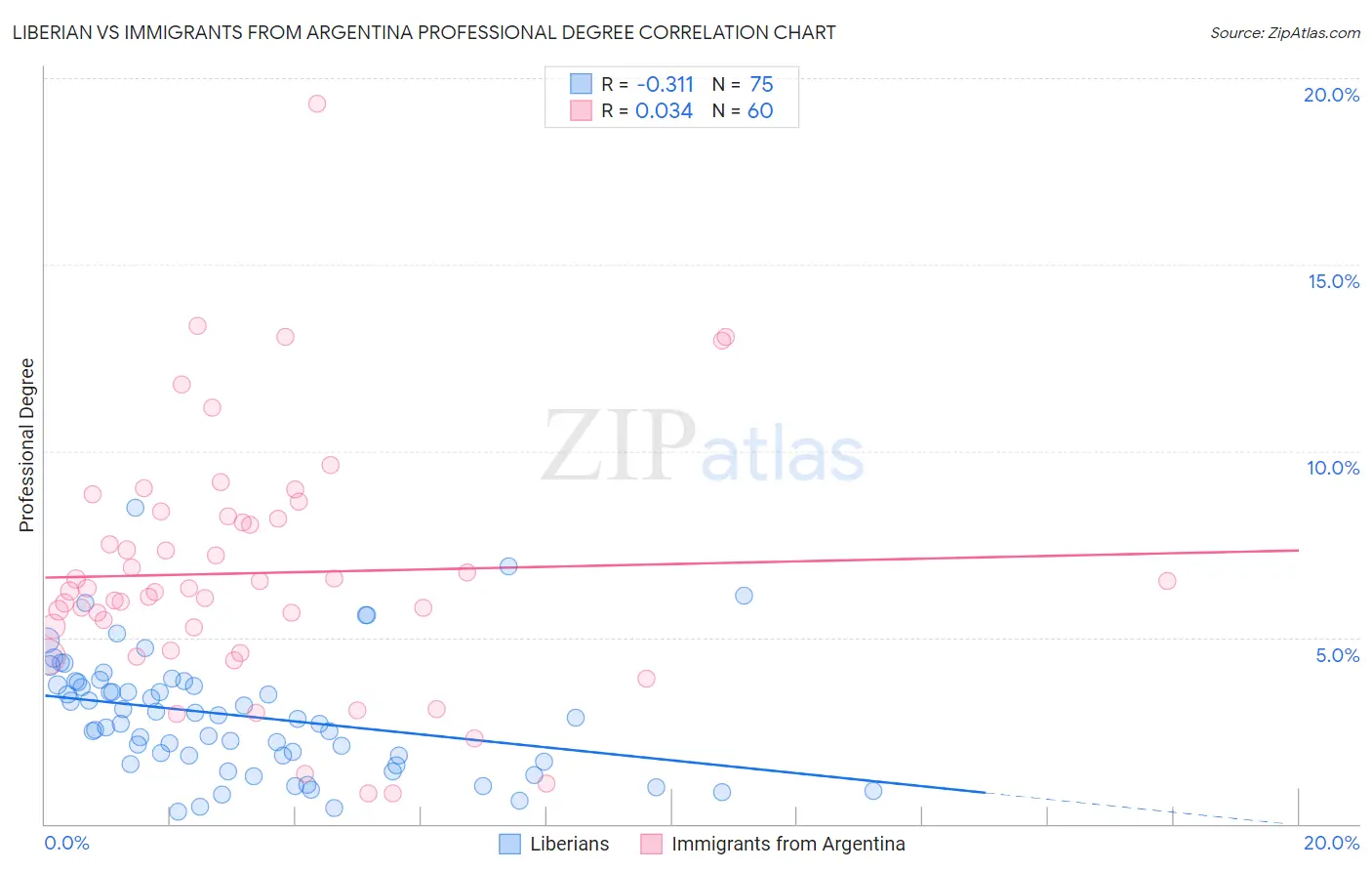 Liberian vs Immigrants from Argentina Professional Degree