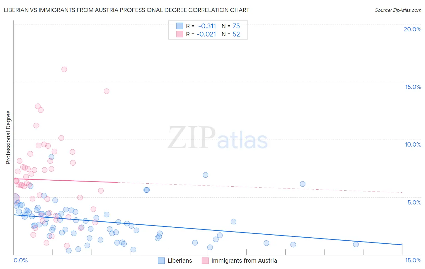 Liberian vs Immigrants from Austria Professional Degree