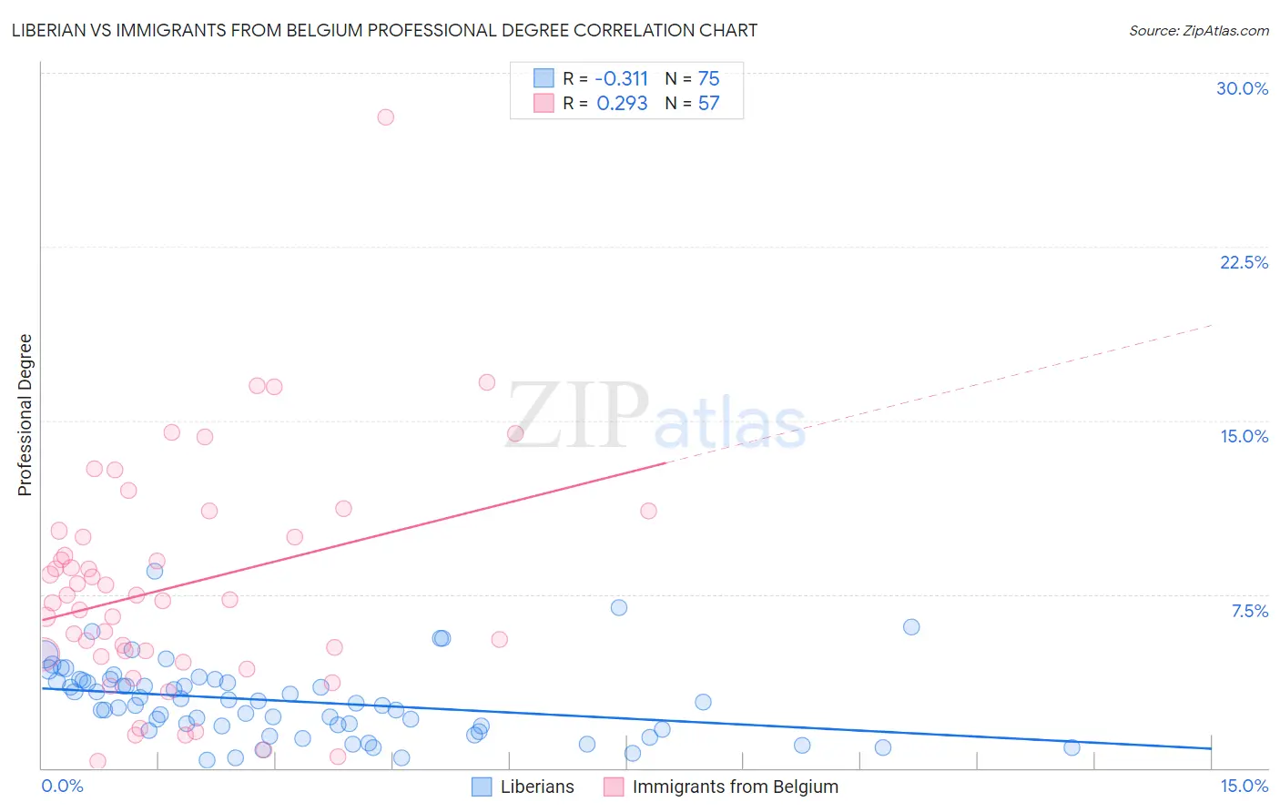 Liberian vs Immigrants from Belgium Professional Degree