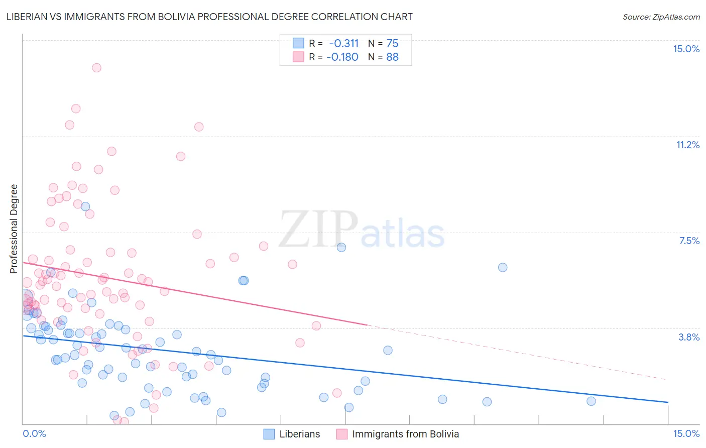 Liberian vs Immigrants from Bolivia Professional Degree