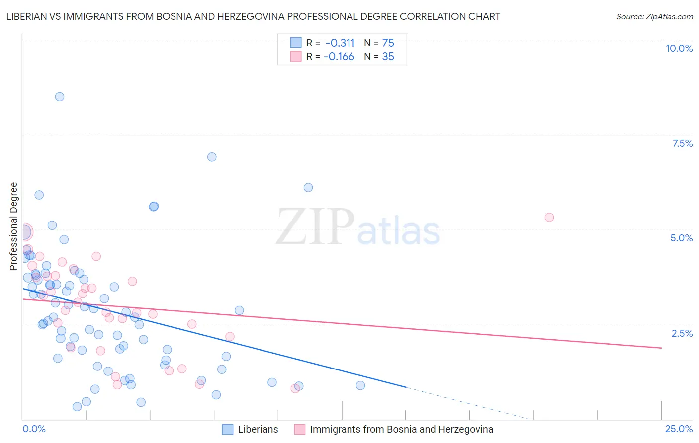 Liberian vs Immigrants from Bosnia and Herzegovina Professional Degree