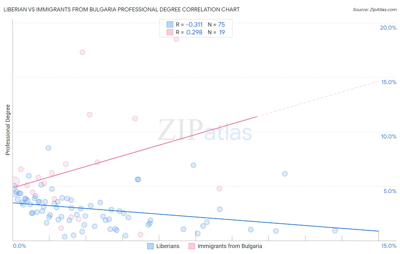 Liberian vs Immigrants from Bulgaria Professional Degree