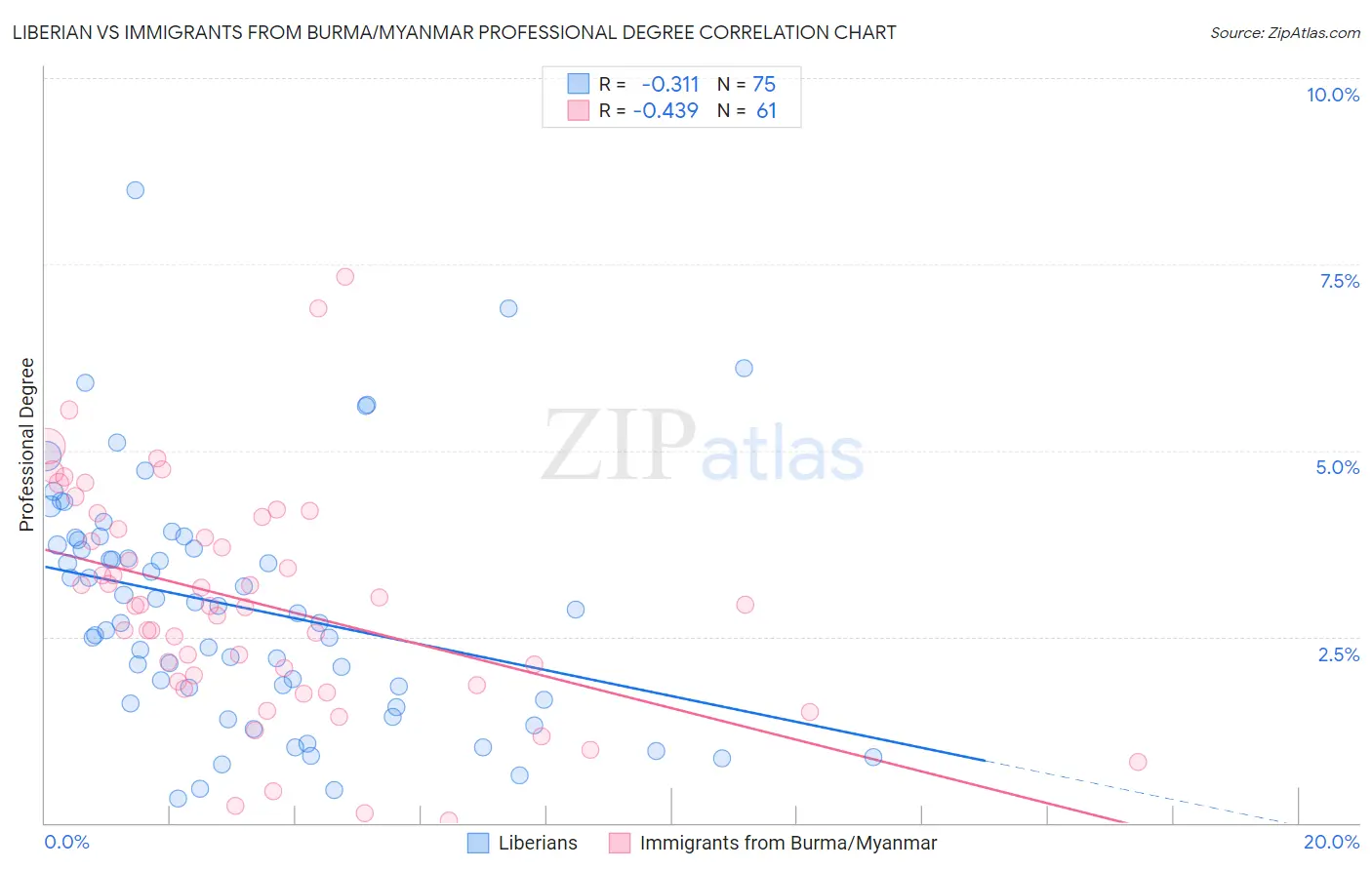 Liberian vs Immigrants from Burma/Myanmar Professional Degree