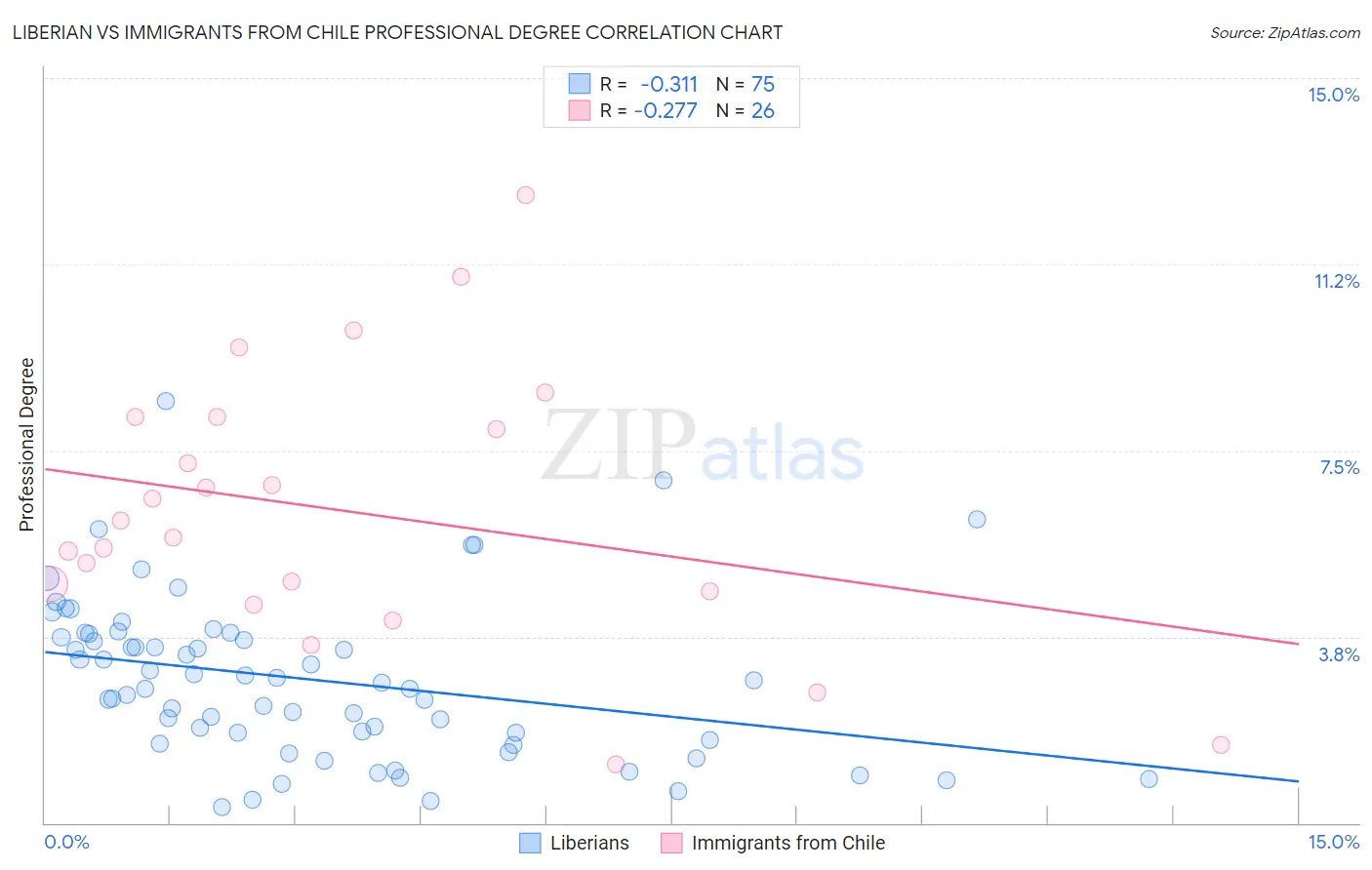 Liberian vs Immigrants from Chile Professional Degree