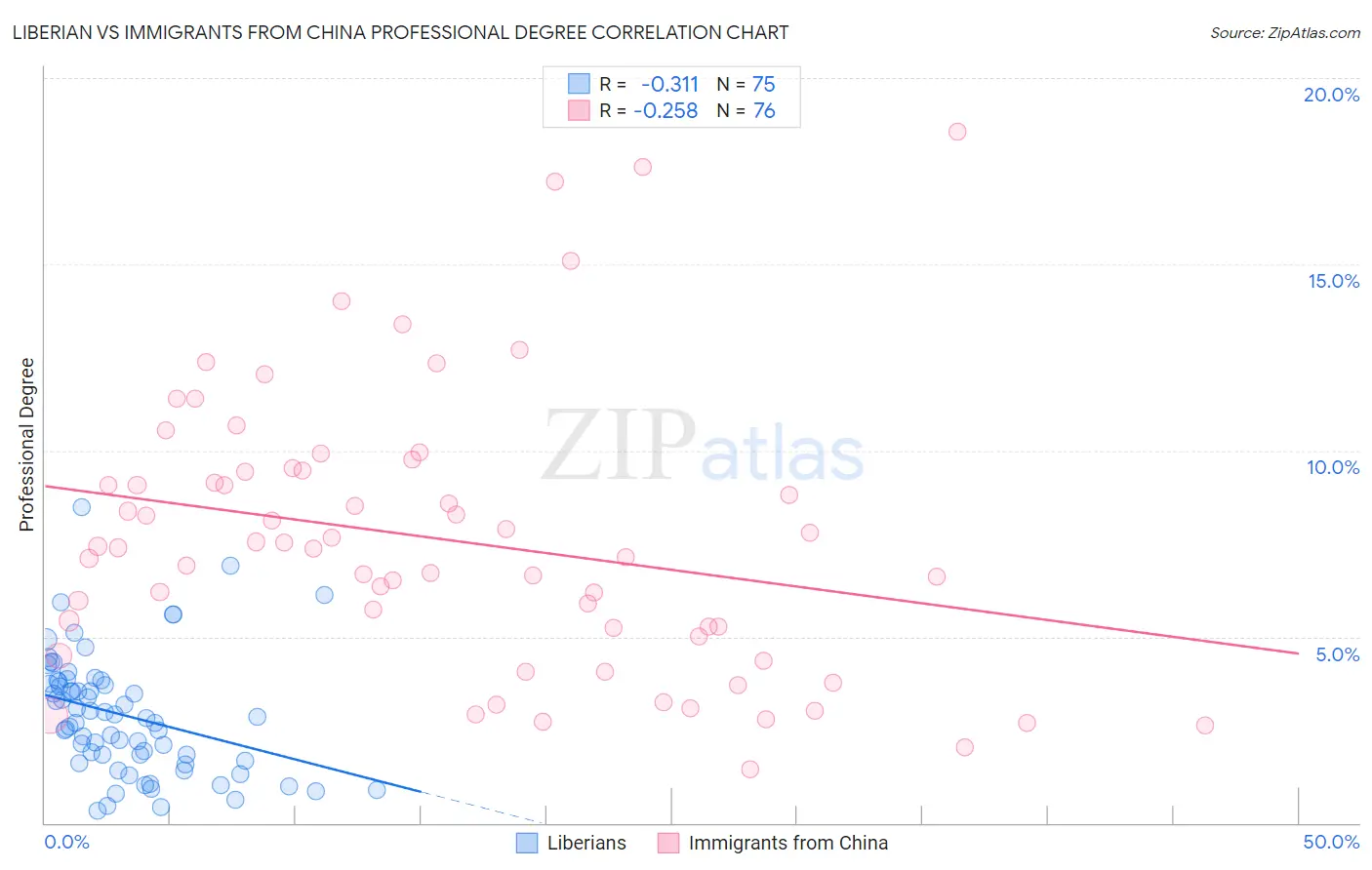 Liberian vs Immigrants from China Professional Degree