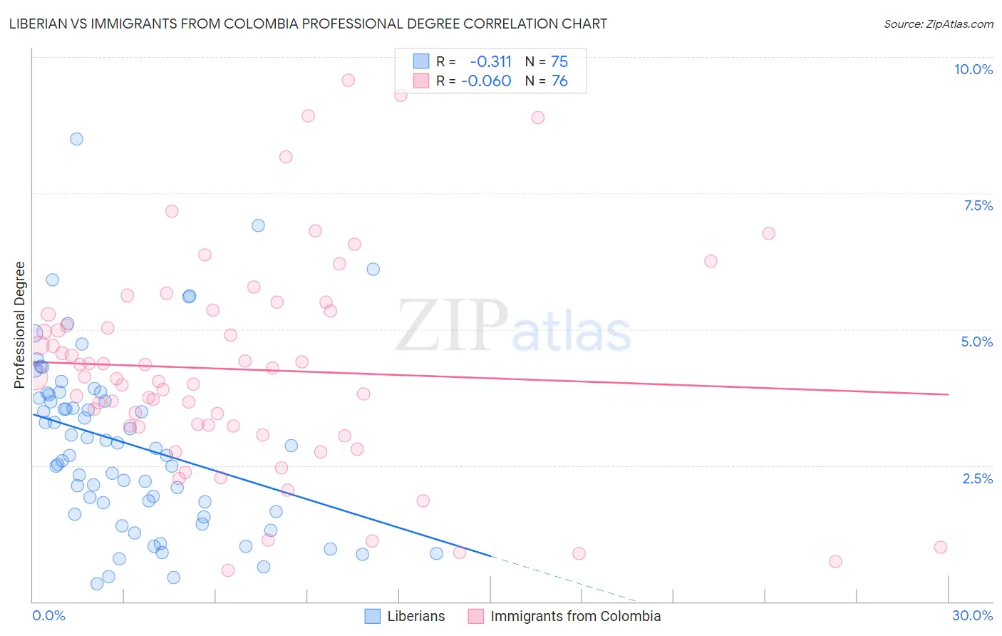 Liberian vs Immigrants from Colombia Professional Degree