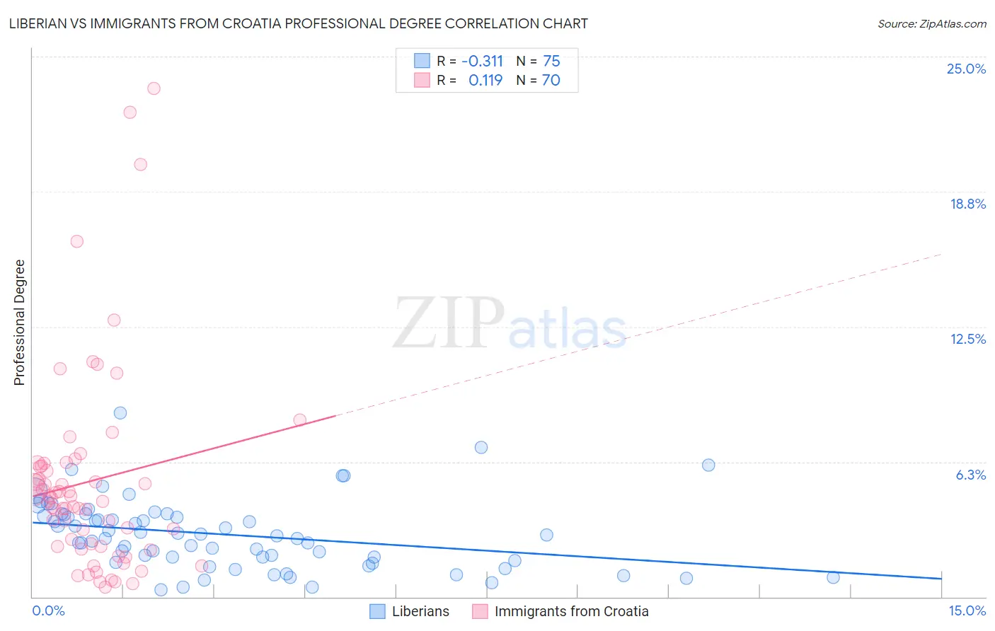 Liberian vs Immigrants from Croatia Professional Degree