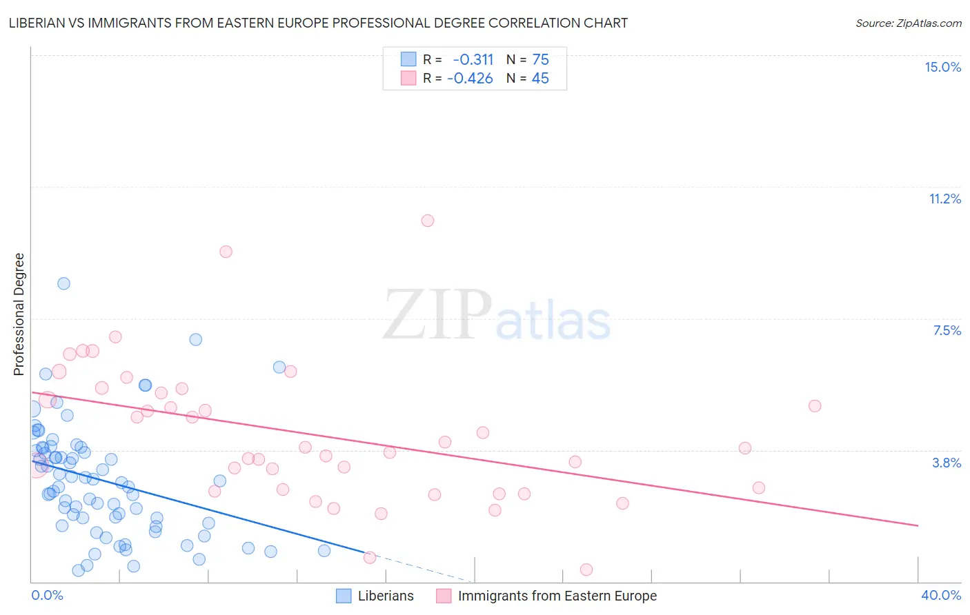 Liberian vs Immigrants from Eastern Europe Professional Degree