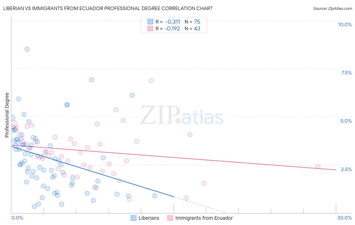Liberian vs Immigrants from Ecuador Professional Degree