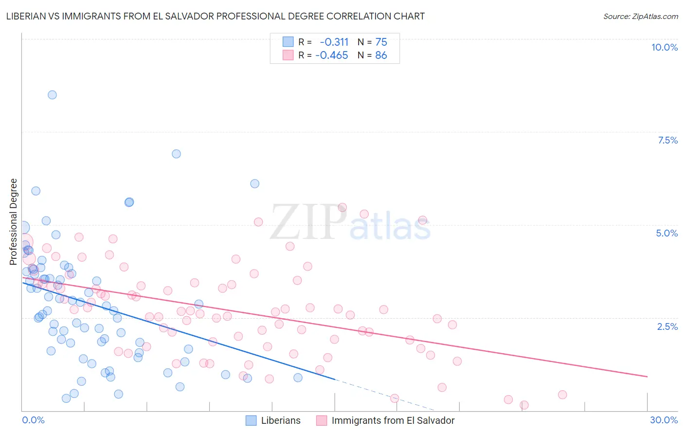 Liberian vs Immigrants from El Salvador Professional Degree