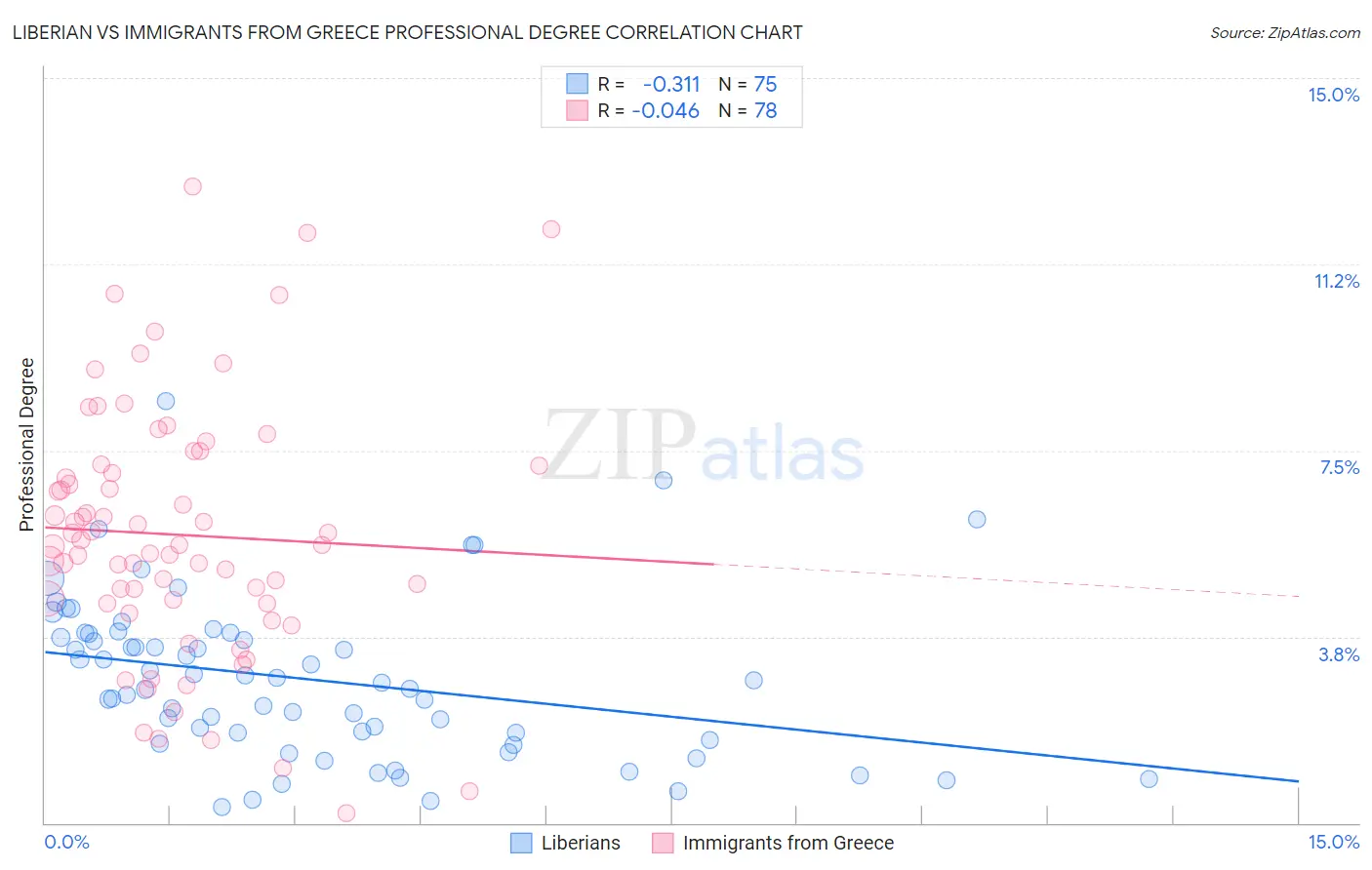 Liberian vs Immigrants from Greece Professional Degree