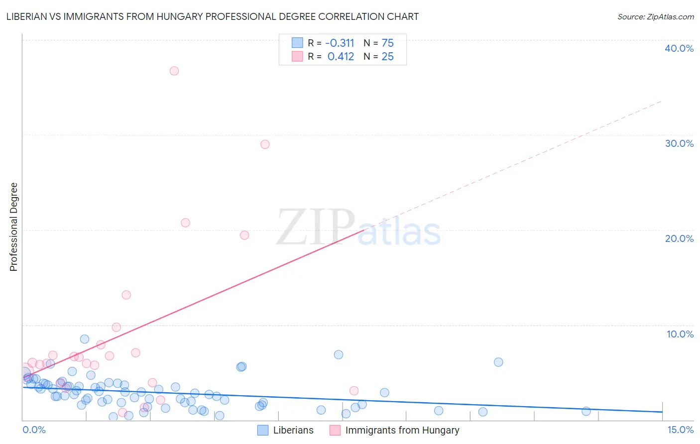 Liberian vs Immigrants from Hungary Professional Degree