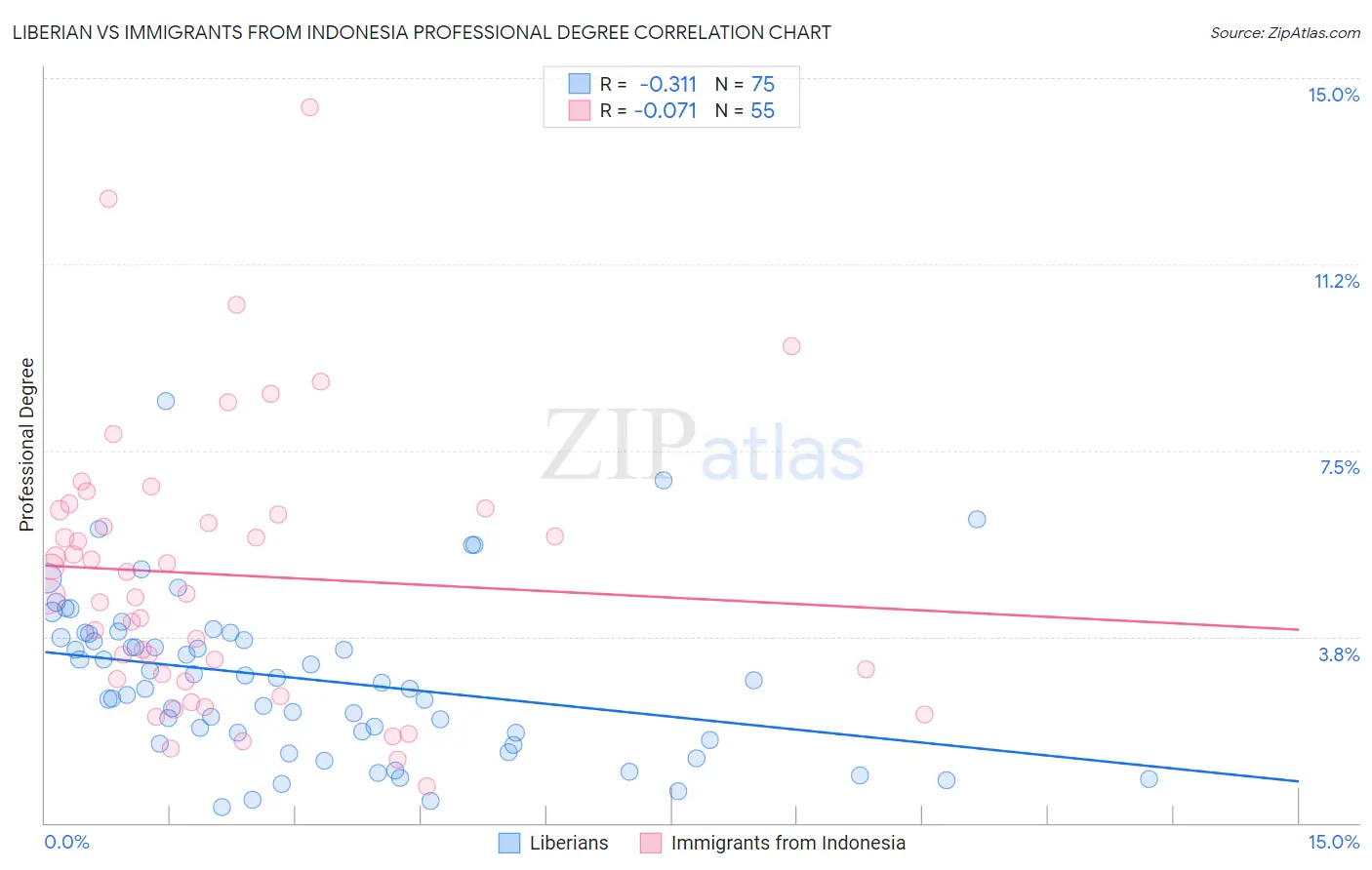 Liberian vs Immigrants from Indonesia Professional Degree