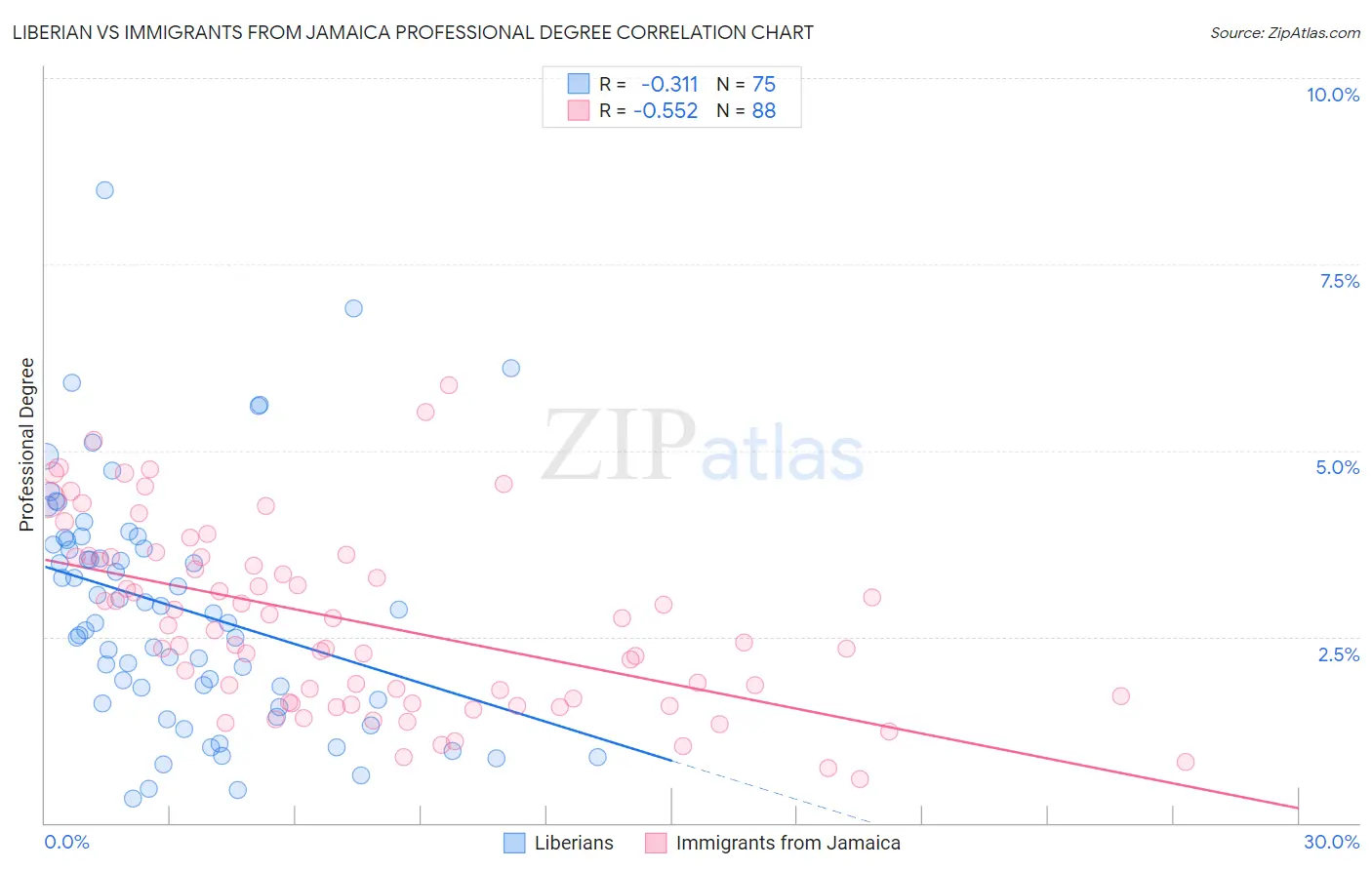 Liberian vs Immigrants from Jamaica Professional Degree