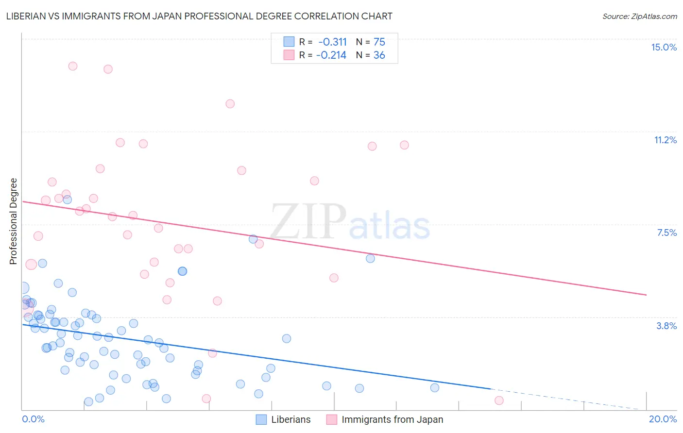 Liberian vs Immigrants from Japan Professional Degree