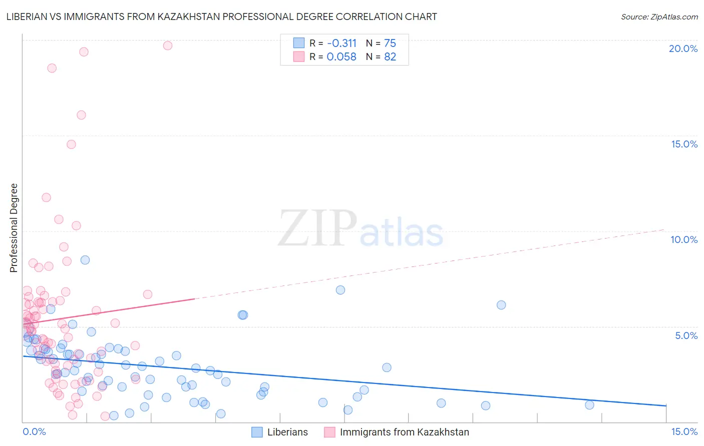 Liberian vs Immigrants from Kazakhstan Professional Degree