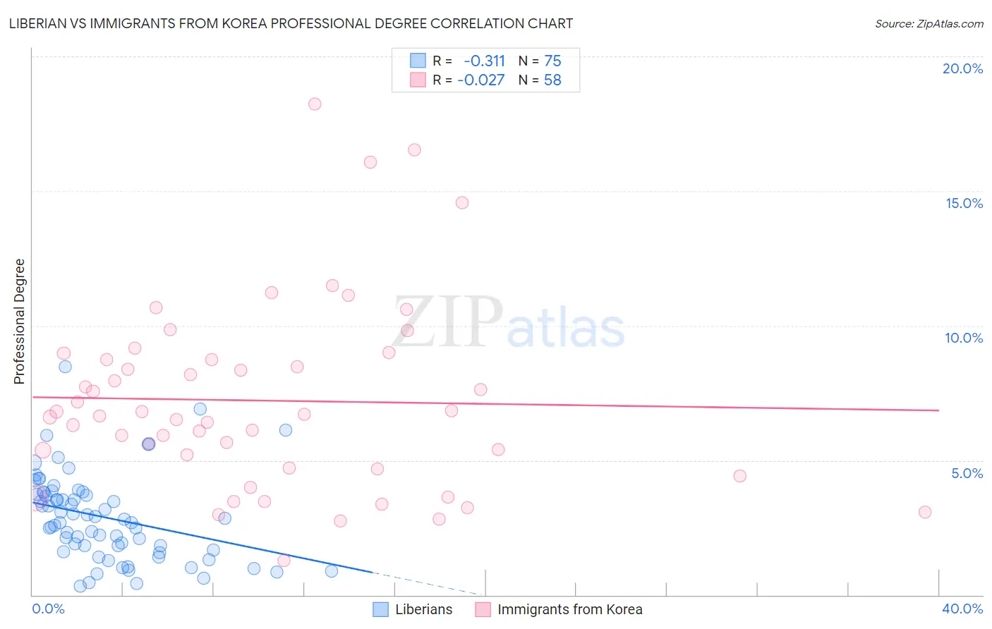 Liberian vs Immigrants from Korea Professional Degree