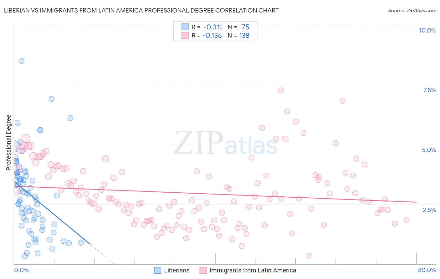Liberian vs Immigrants from Latin America Professional Degree