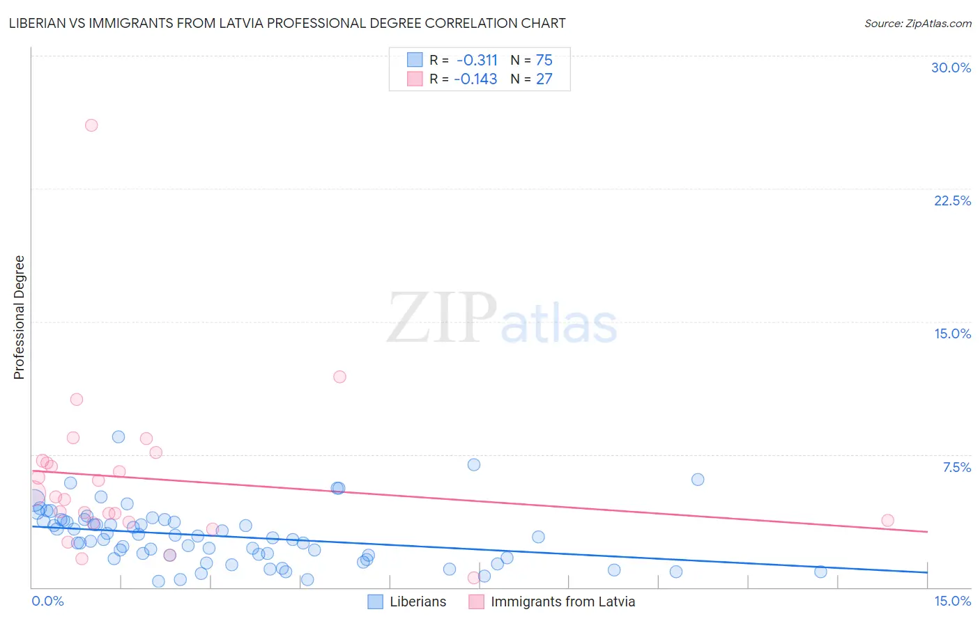 Liberian vs Immigrants from Latvia Professional Degree