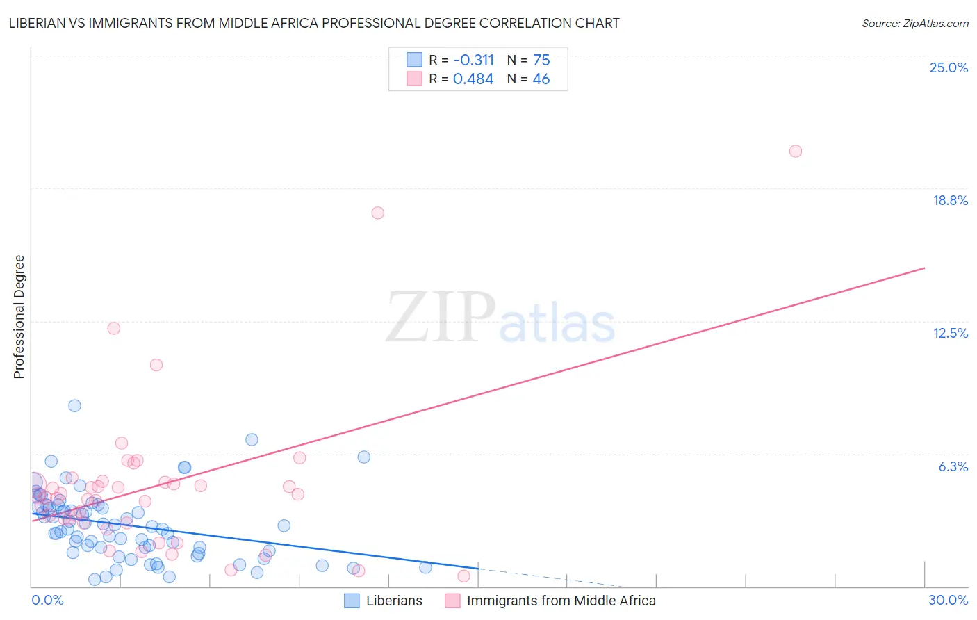 Liberian vs Immigrants from Middle Africa Professional Degree