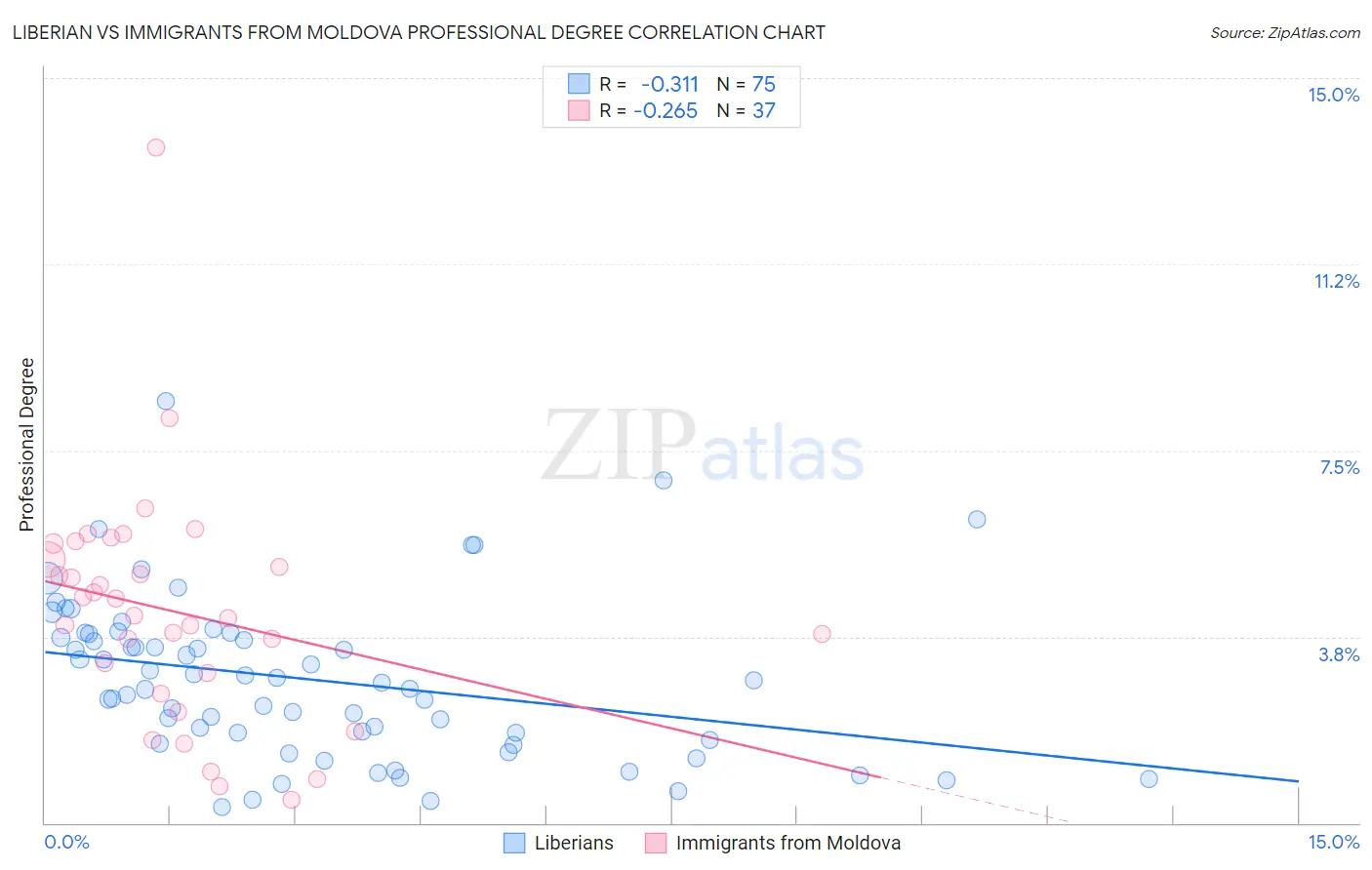Liberian vs Immigrants from Moldova Professional Degree