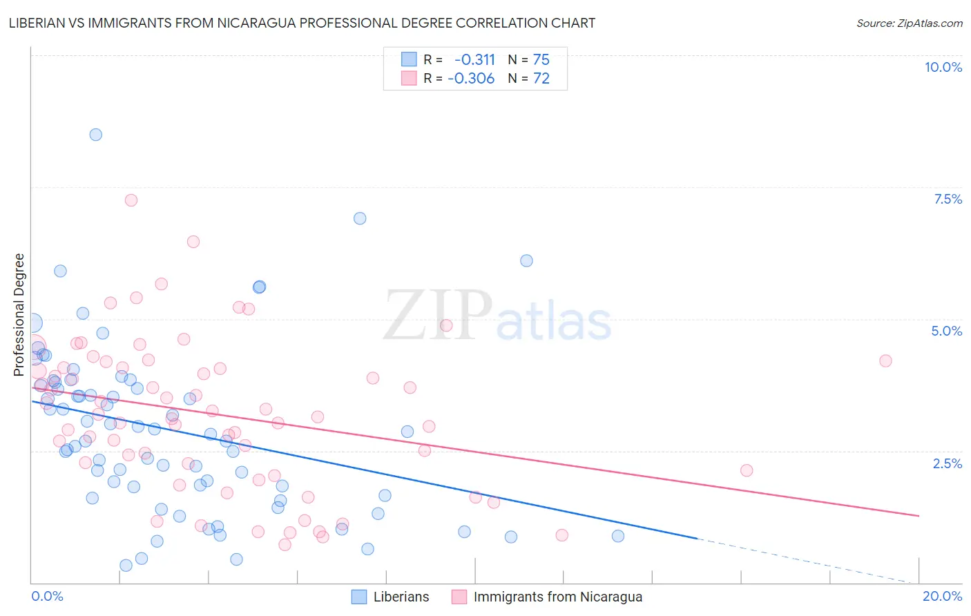 Liberian vs Immigrants from Nicaragua Professional Degree