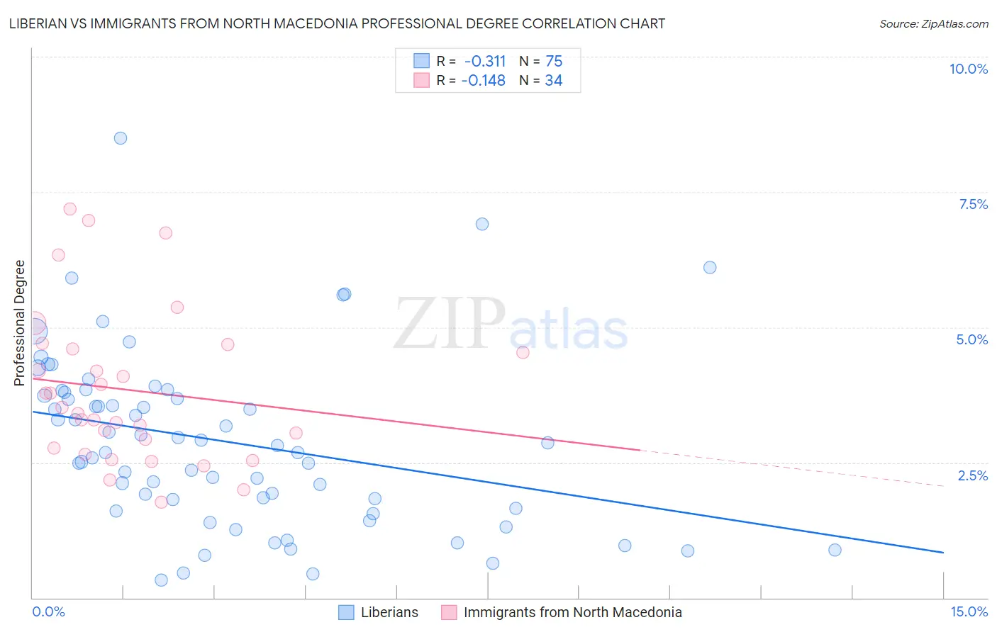 Liberian vs Immigrants from North Macedonia Professional Degree
