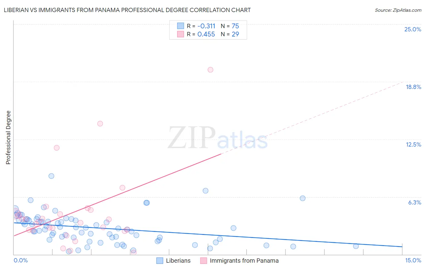 Liberian vs Immigrants from Panama Professional Degree