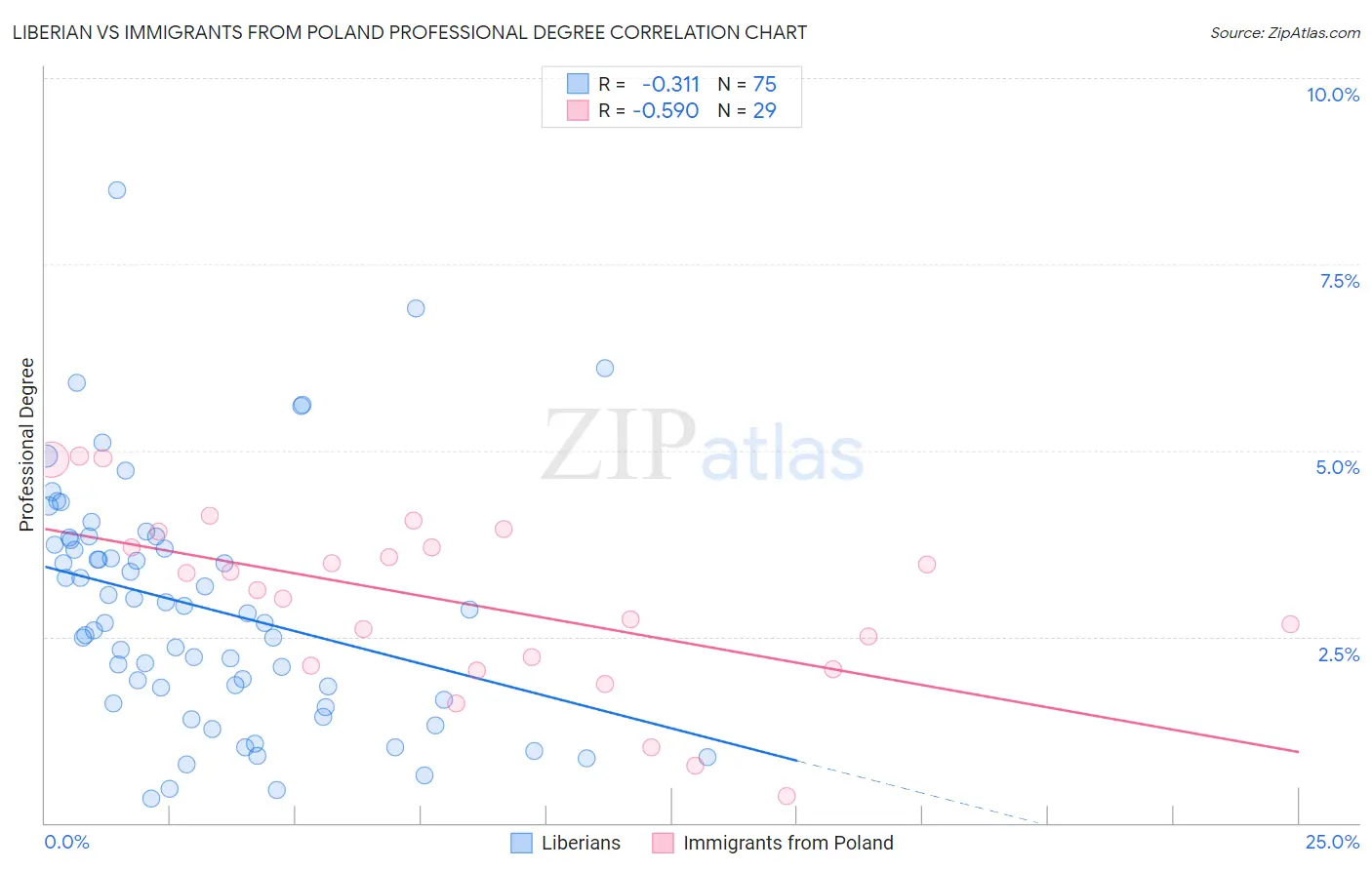 Liberian vs Immigrants from Poland Professional Degree