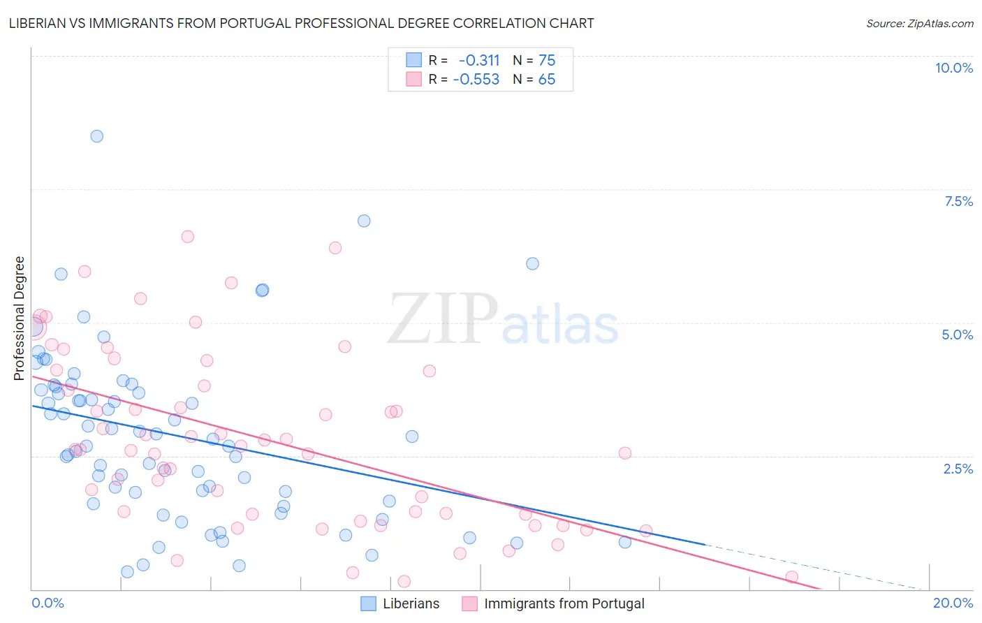 Liberian vs Immigrants from Portugal Professional Degree
