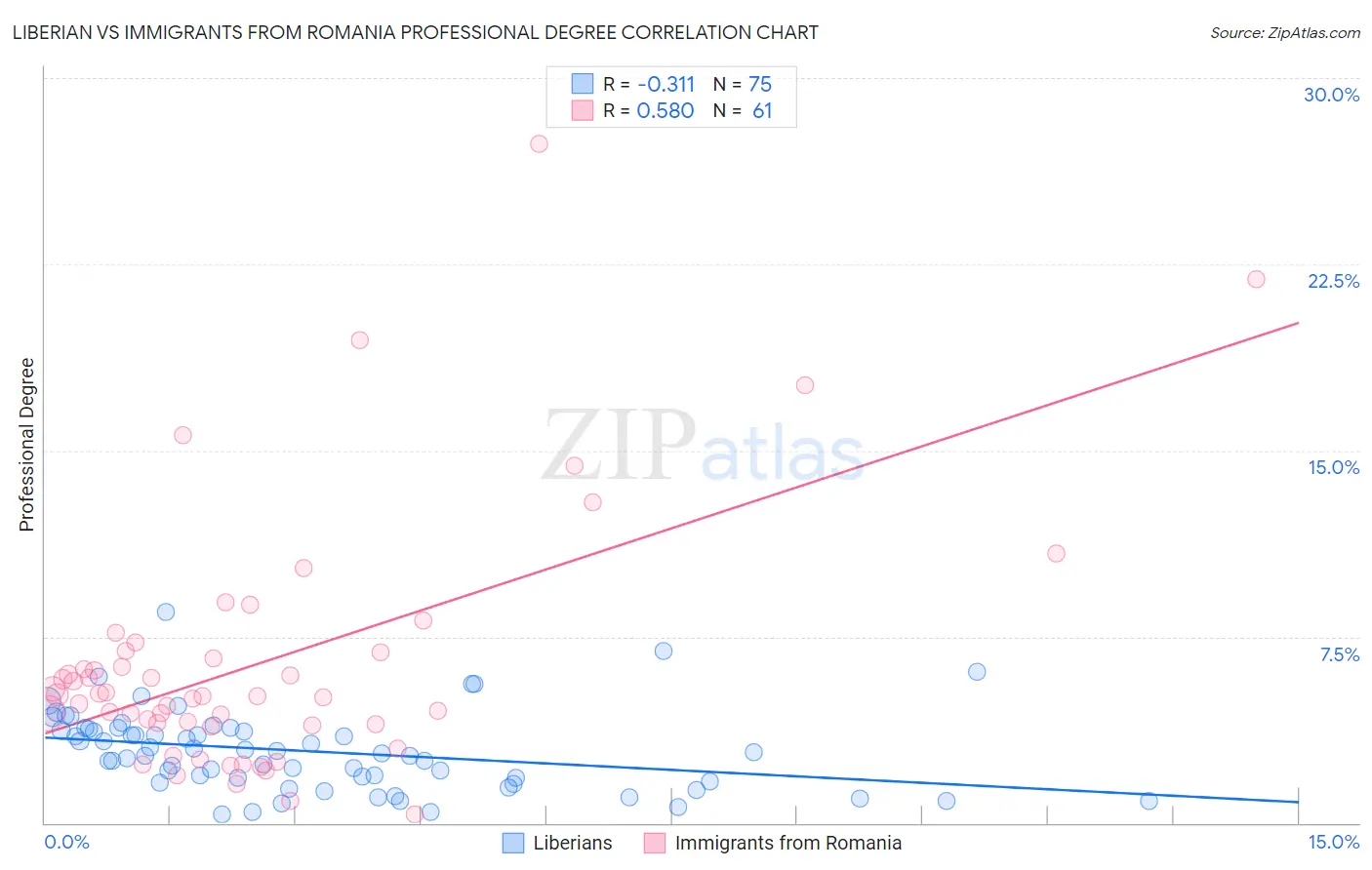 Liberian vs Immigrants from Romania Professional Degree