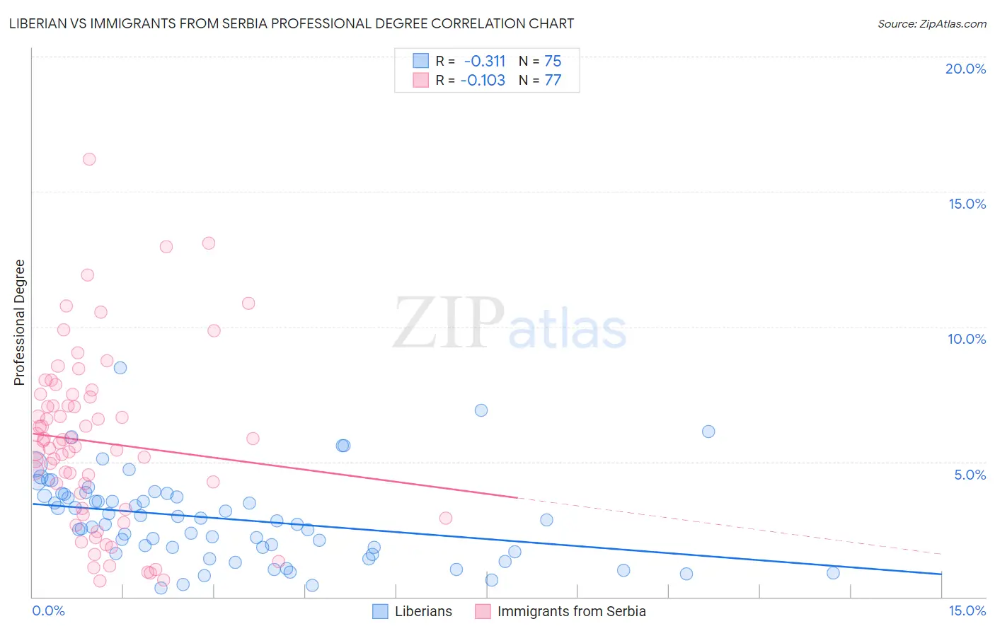 Liberian vs Immigrants from Serbia Professional Degree