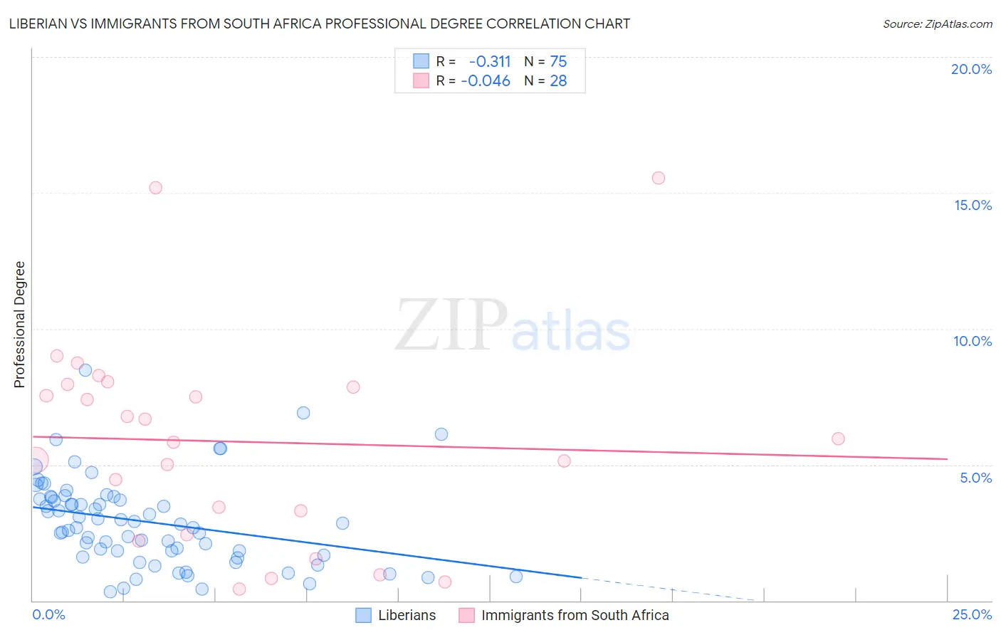Liberian vs Immigrants from South Africa Professional Degree