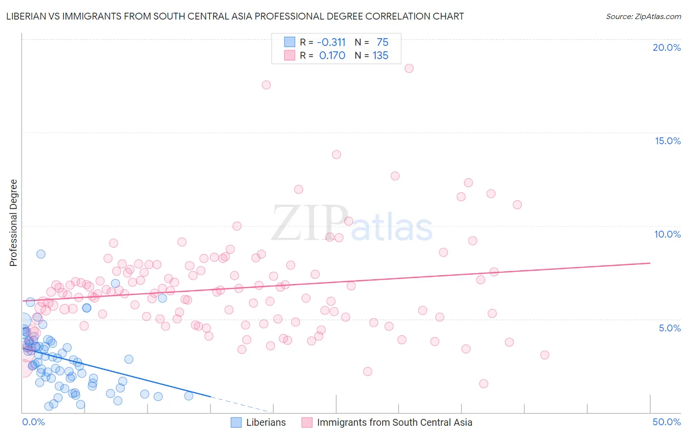 Liberian vs Immigrants from South Central Asia Professional Degree