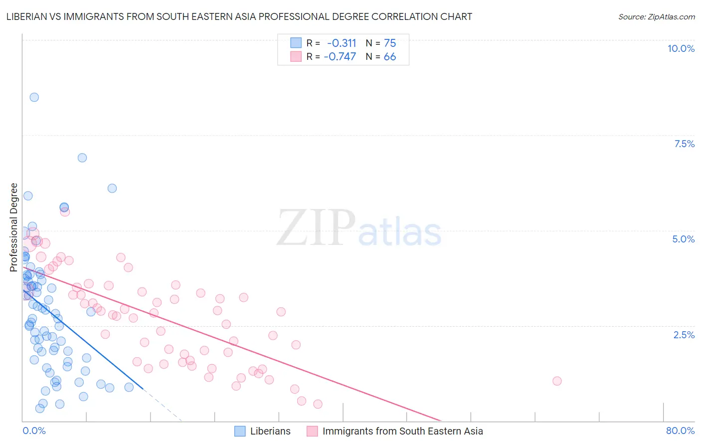 Liberian vs Immigrants from South Eastern Asia Professional Degree