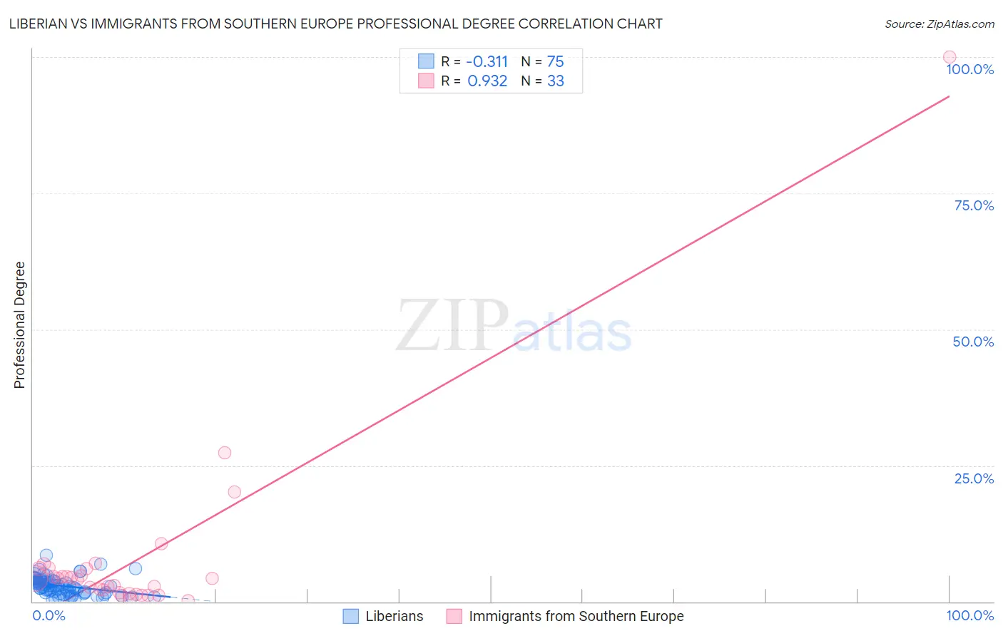 Liberian vs Immigrants from Southern Europe Professional Degree