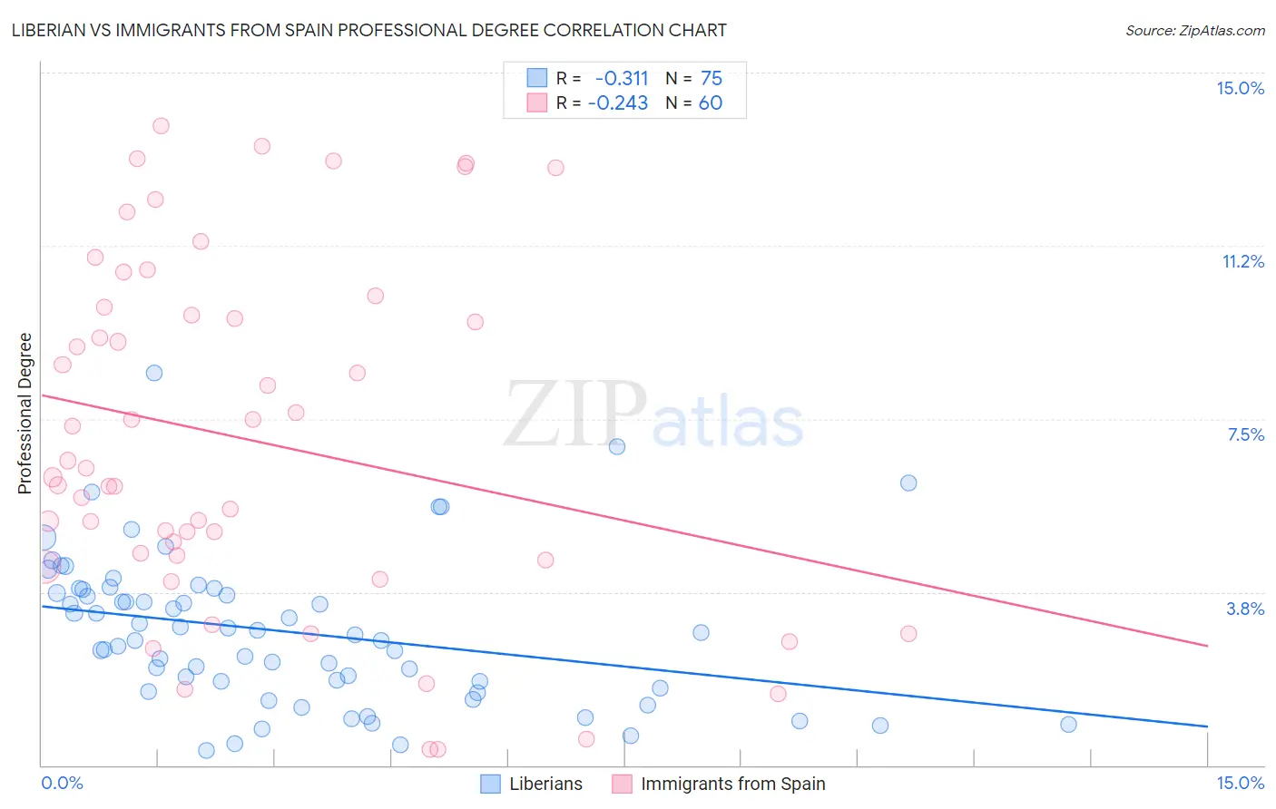 Liberian vs Immigrants from Spain Professional Degree