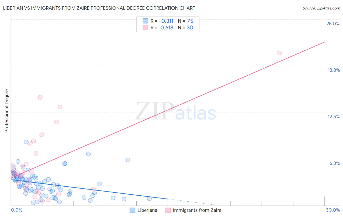 Liberian vs Immigrants from Zaire Professional Degree