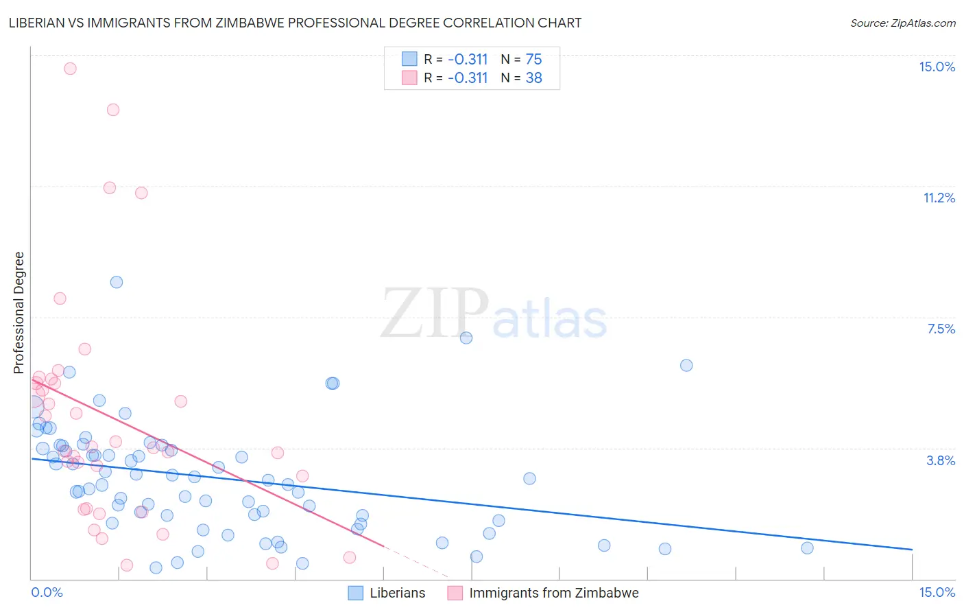 Liberian vs Immigrants from Zimbabwe Professional Degree