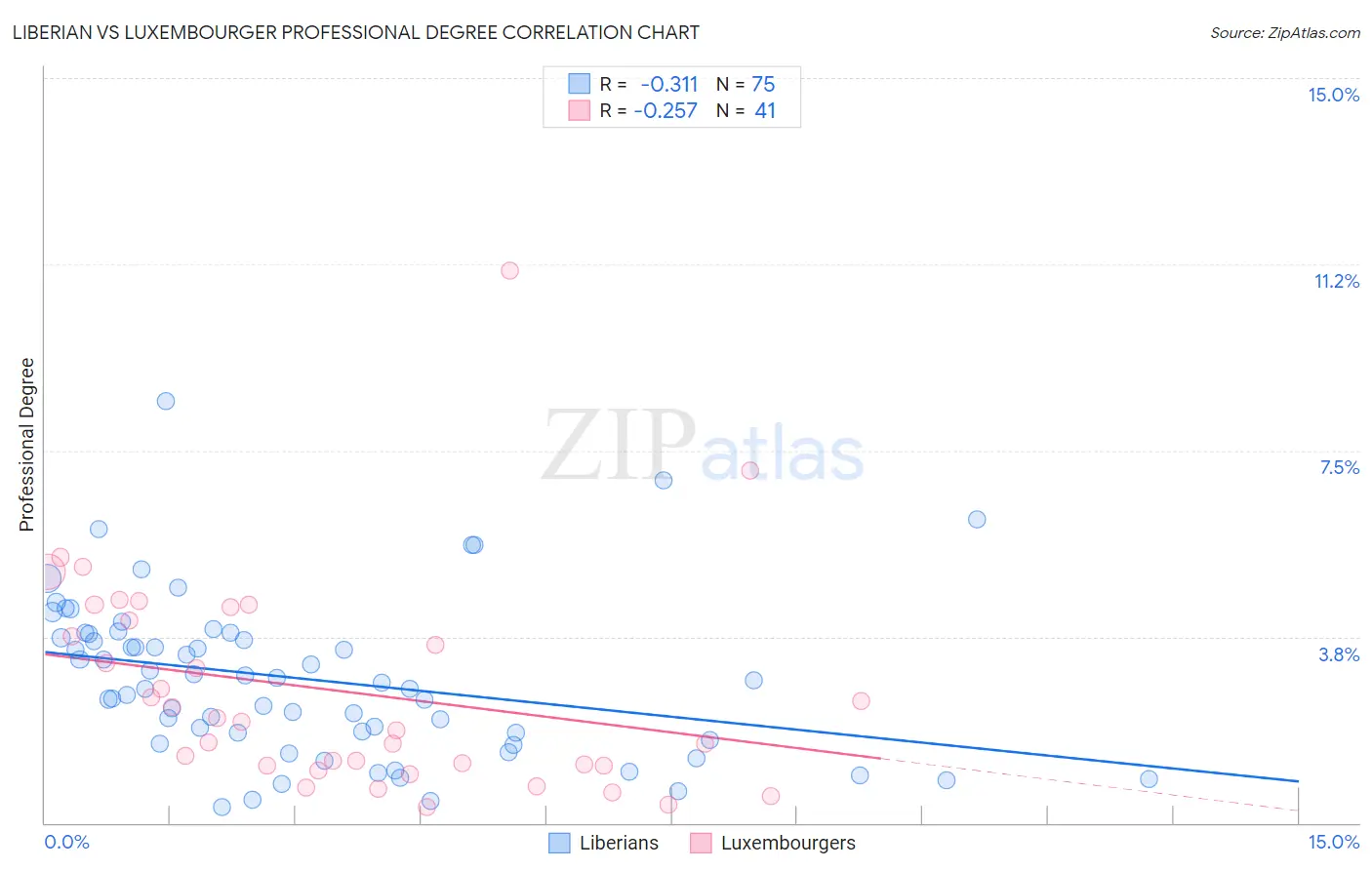 Liberian vs Luxembourger Professional Degree