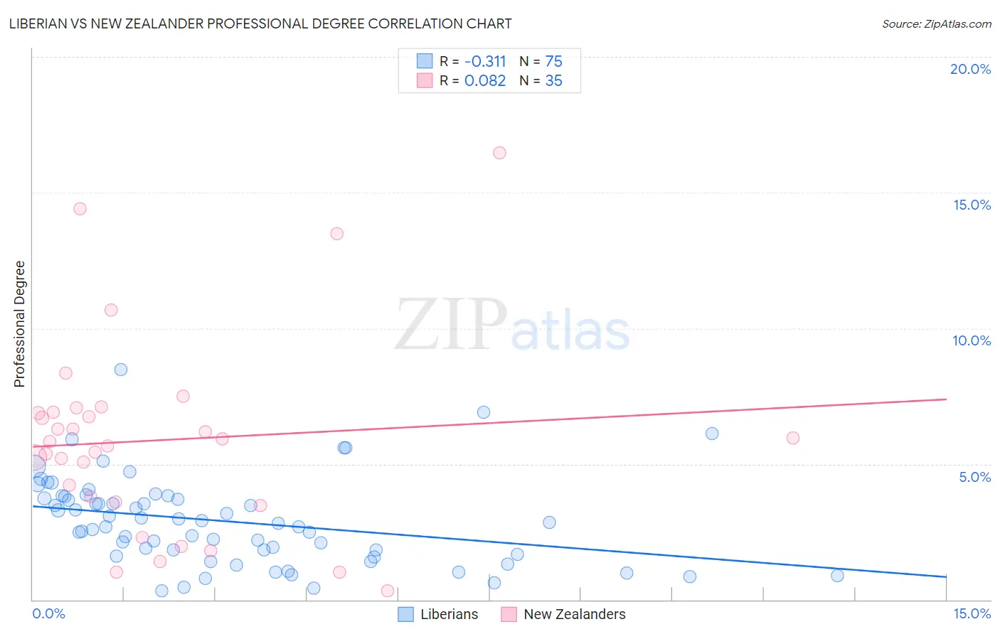 Liberian vs New Zealander Professional Degree