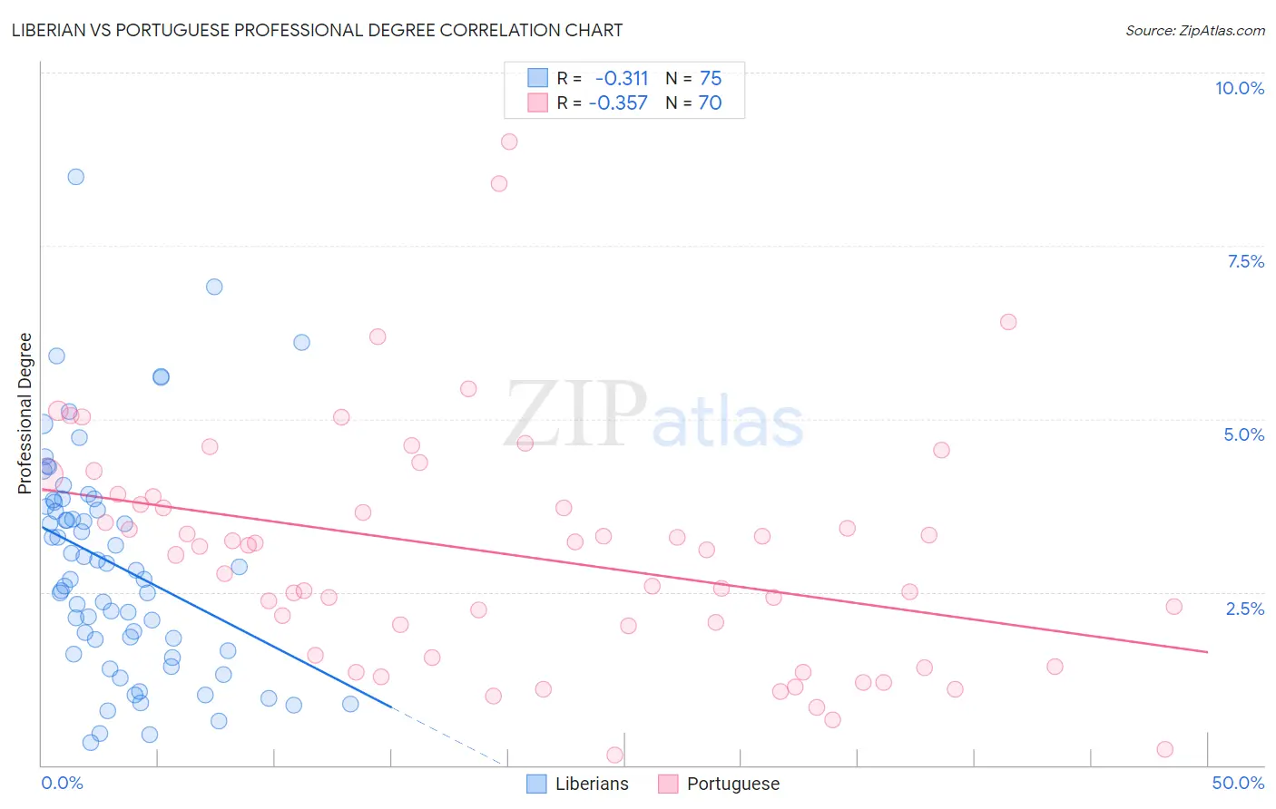 Liberian vs Portuguese Professional Degree
