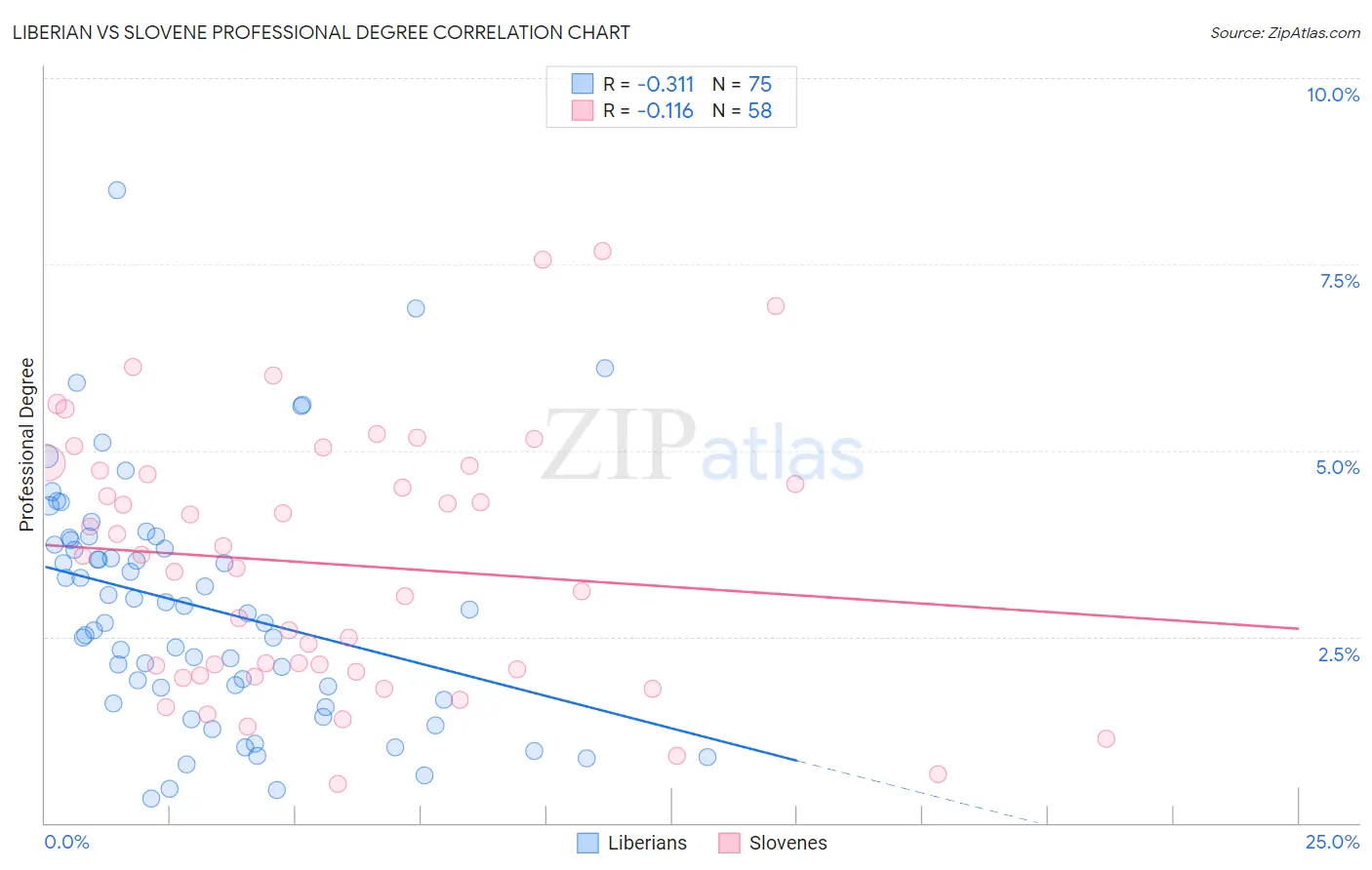 Liberian vs Slovene Professional Degree