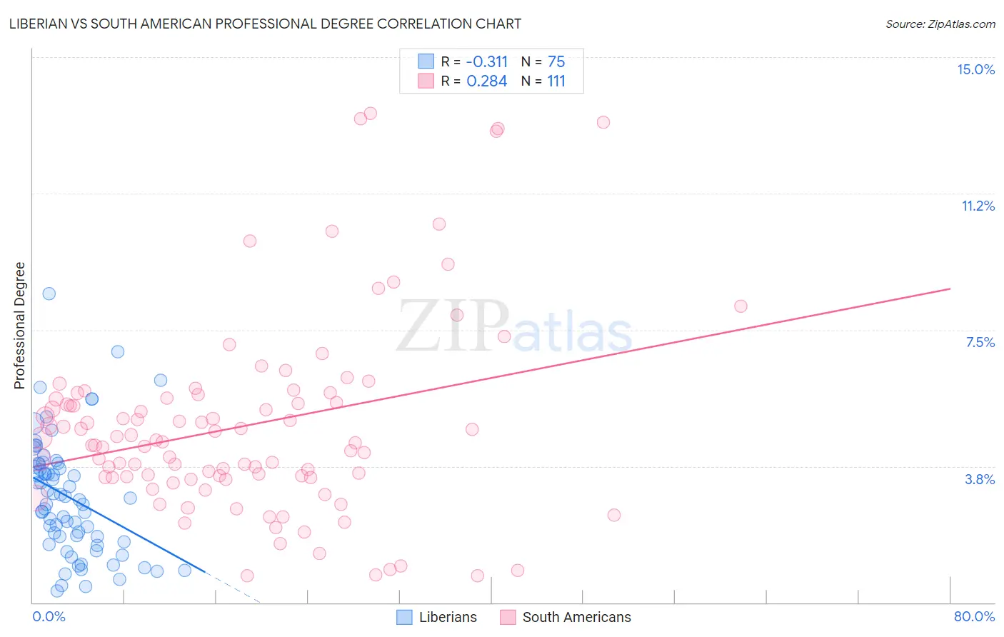 Liberian vs South American Professional Degree