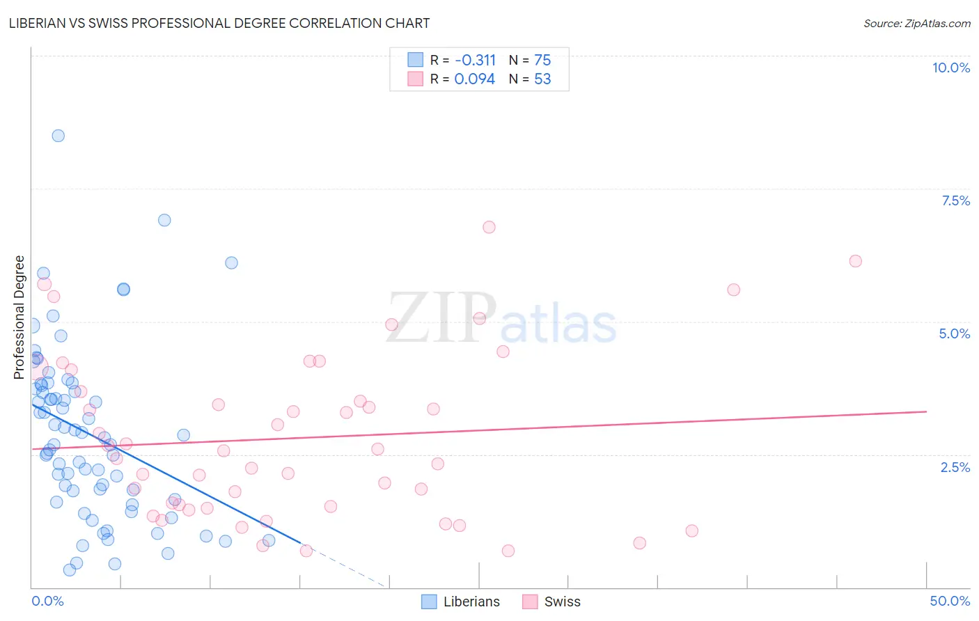 Liberian vs Swiss Professional Degree