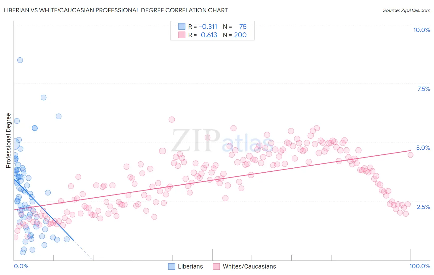 Liberian vs White/Caucasian Professional Degree
