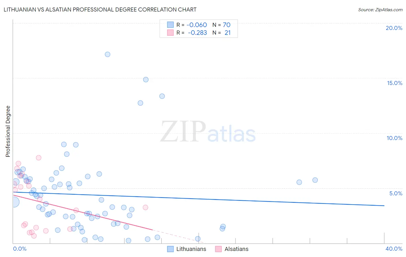 Lithuanian vs Alsatian Professional Degree