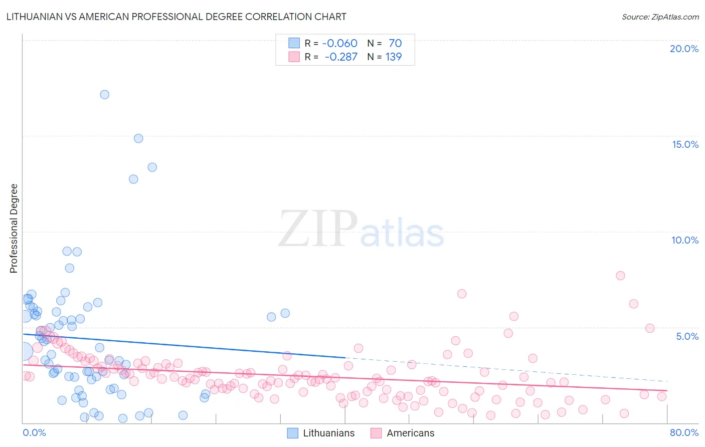 Lithuanian vs American Professional Degree