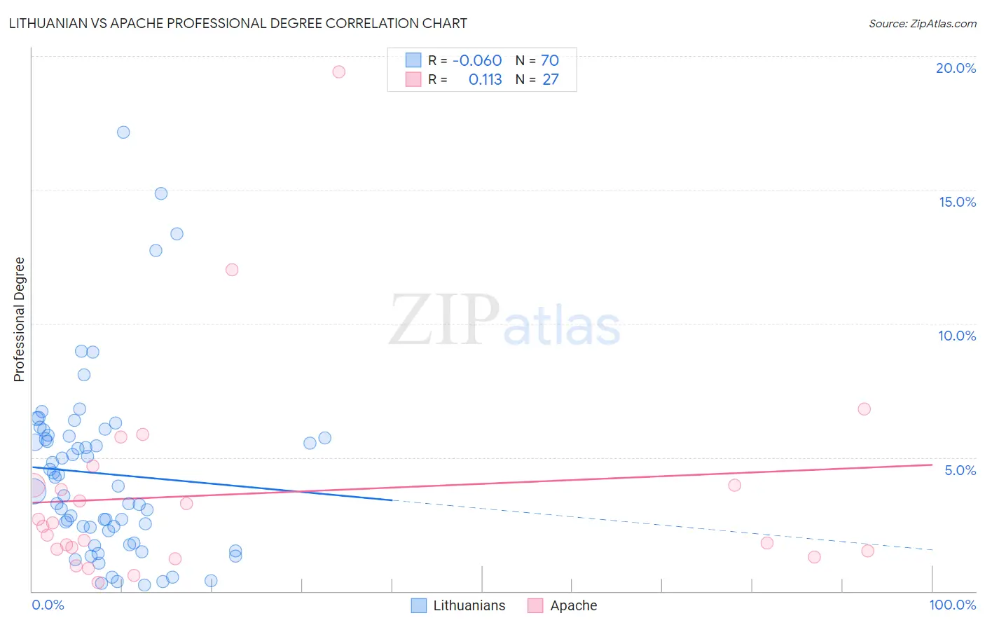 Lithuanian vs Apache Professional Degree